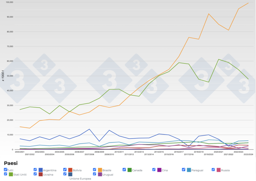 Figura 2. Evoluzione dei paesi principali esportatori di semi di soia per campagna. Fonte: 333, FAS-USDA.